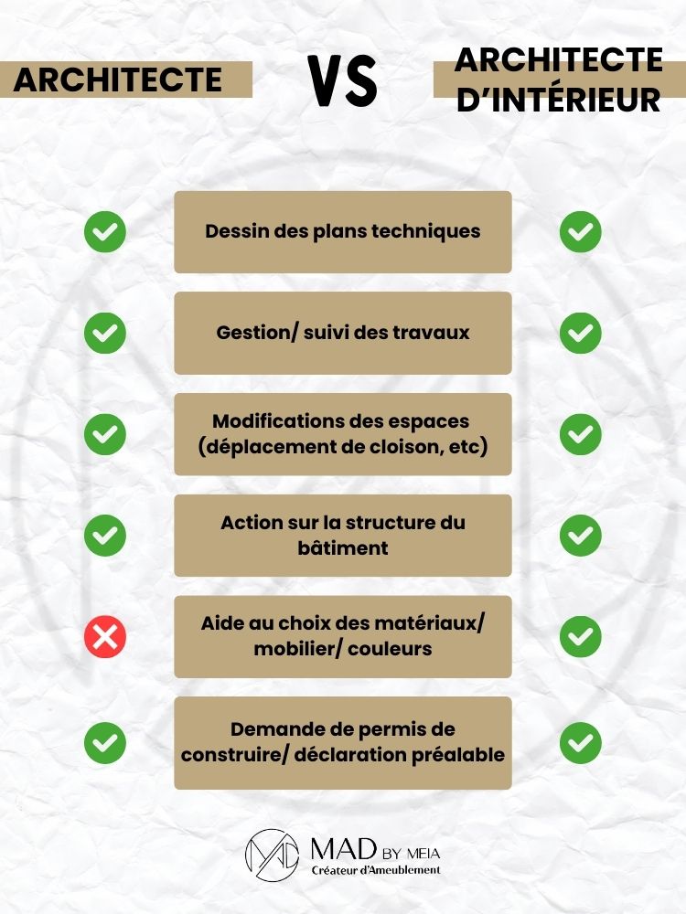 Infographie différences entre architecte et architecte d'intérieur par MAD by Meia