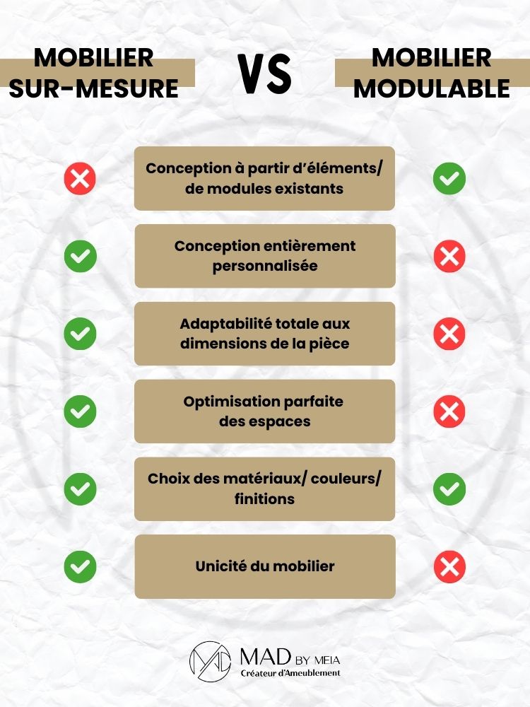 Infographie mobilier sur-mesure VS. mobilier modulable